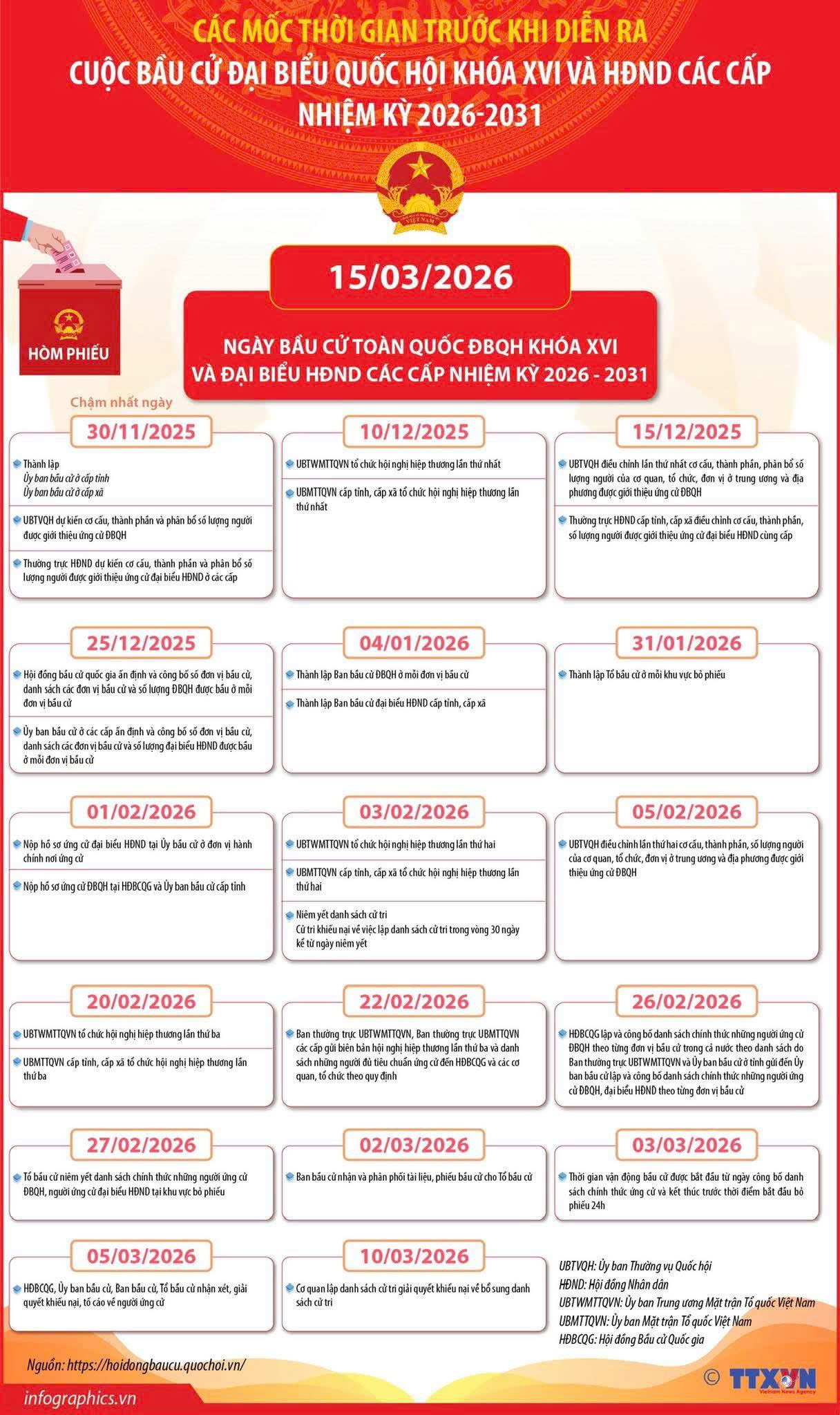 Ngày 15/3/2026 là Ngày toàn dân đi bầu cử đại biểu Quốc hội khóa XVI và đại biểu Hội đồng nhân dân các cấp nhiệm kỳ 2026-2031. Cuộc bầu cử đại biểu Quốc hội khóa XVI và đại biểu Hội đồng nhân dân các cấp nhiệm kỳ 2026-2031 là sự kiện chính trị trọng đại của đất nước diễn ra ngay sau Đại hội lần thứ XIV của Đảng.