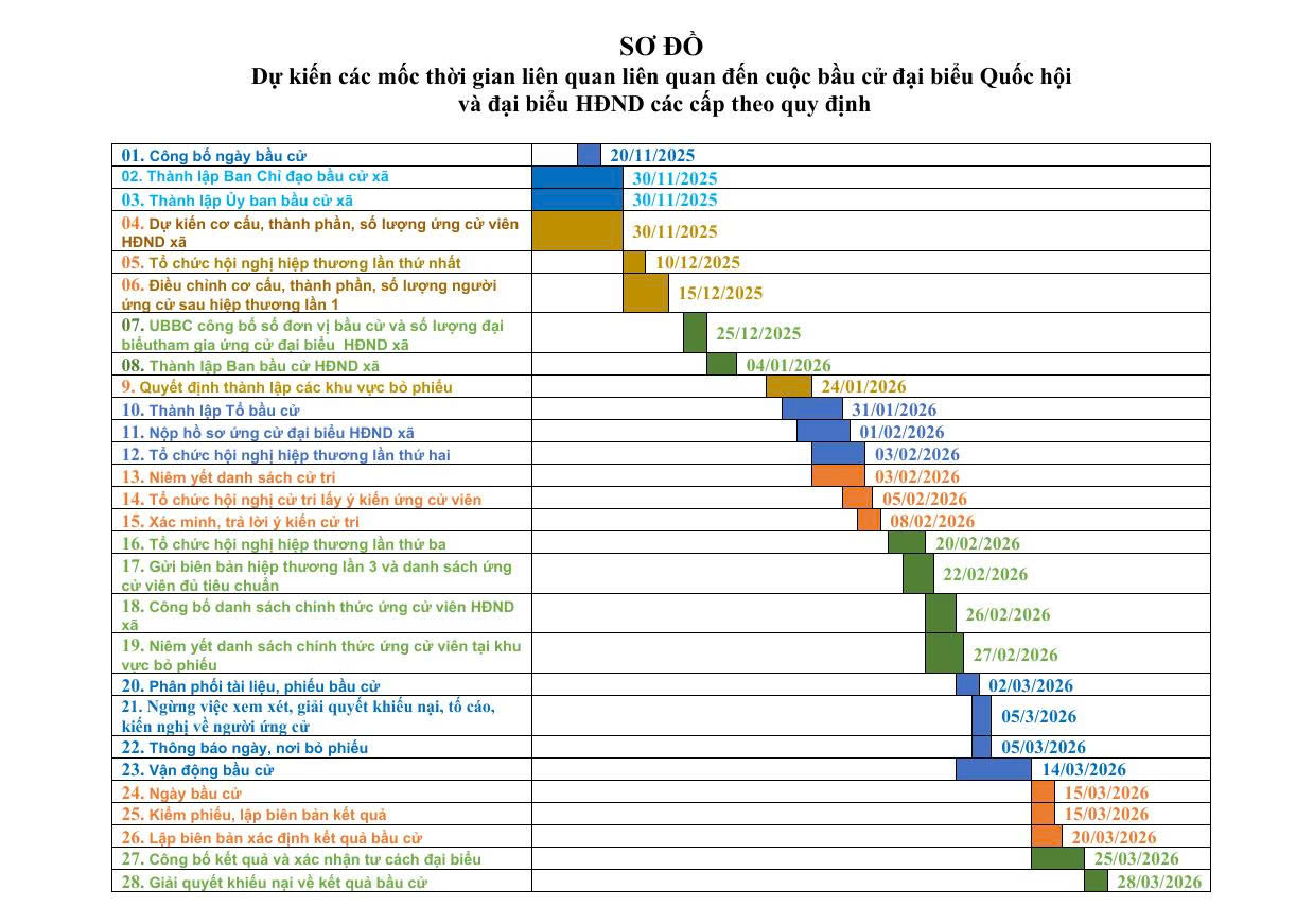 HỎI ĐÁP VỀ BẦU CỬ ĐẠI BIỂU QUỐC HỘI KHÓA XVI VÀ ĐẠI BIỂU HỘI ĐỒNG NHÂN DÂN CÁC CẤP  NHIỆM KỲ 2026 - 2031