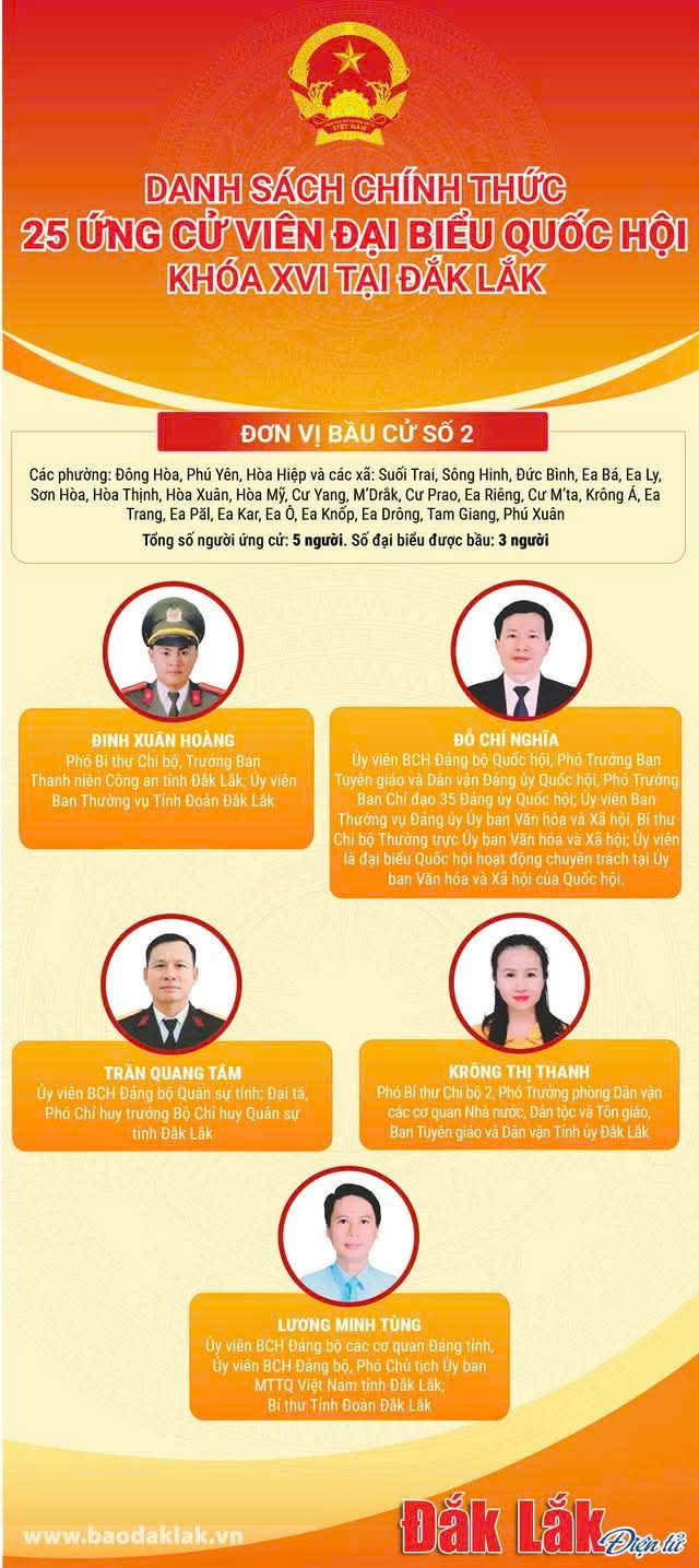 Danh sách Ứng cử viên đại biểu Quốc hội tại Tỉnh Đăk Lăk khóa XVI, nhiệm kỳ 2026-2031.  Đơn vị bầu cử số 2.