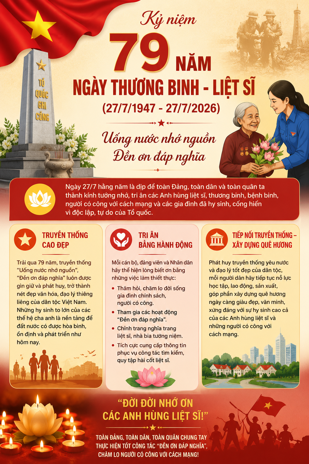 KỶ NIỆM 79 NĂM NGÀY THƯƠNG BINH - LIỆT SĨ (27/7/1947 - 27/7/2026): UỐNG NƯỚC NHỚ NGUỒN – TRI ÂN NHỮNG NGƯỜI CÓ CÔNG VỚI CÁCH MẠNG.